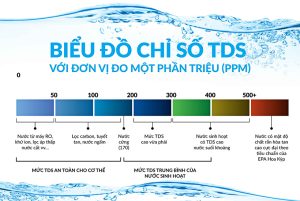 Chỉ số TDS nước sạch