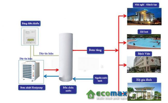 ứng dụng của máy bơm nhiệt