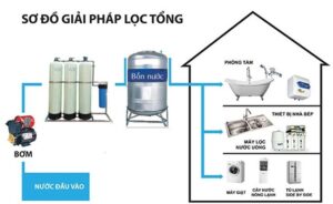 Sơ đồ giải pháp lắp lỏng tổng