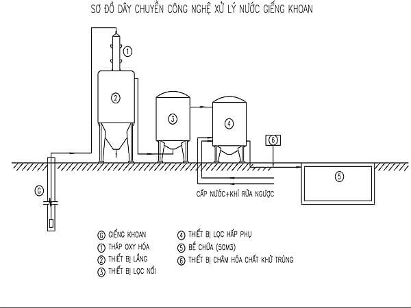 Khử sắt trong nước giếng khoan