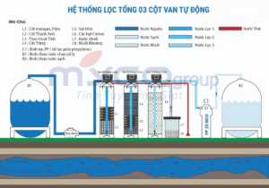 Sơ đồ lọc nước tổng đầu nguồn