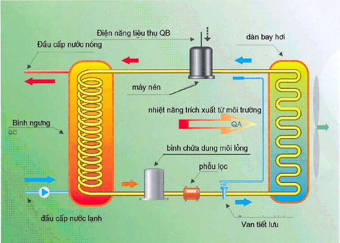 Bảo hành heatpump