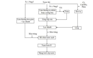 Công nghệ xử lý nước ngầm