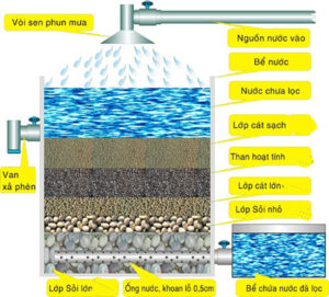 Cách làm bể lọc nước bằng than hoạt tính