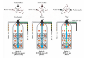 Cấu tạo bộ lọc nước đầu nguồn