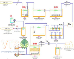 Công Nghệ Xử Lý Nước Thải Trong Sản Xuất Bia