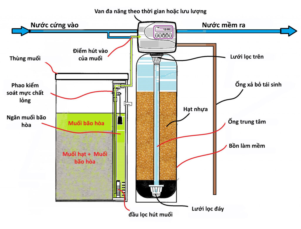 Hệ thống làm mềm nước